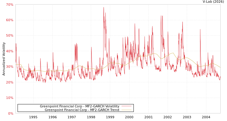 graph of Greenpoint Financial Corp MF2-GARCH