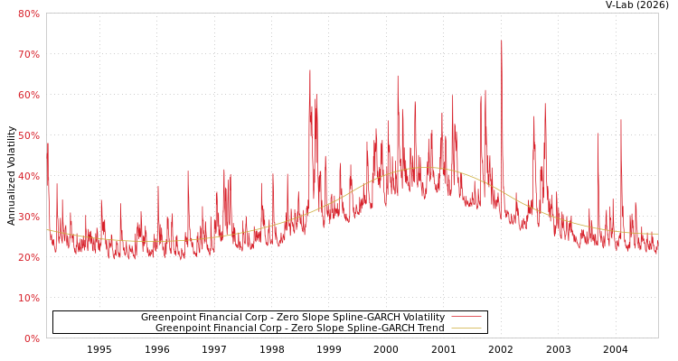 graph of Greenpoint Financial Corp S0GARCH