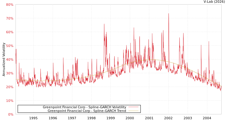 graph of Greenpoint Financial Corp SGARCH