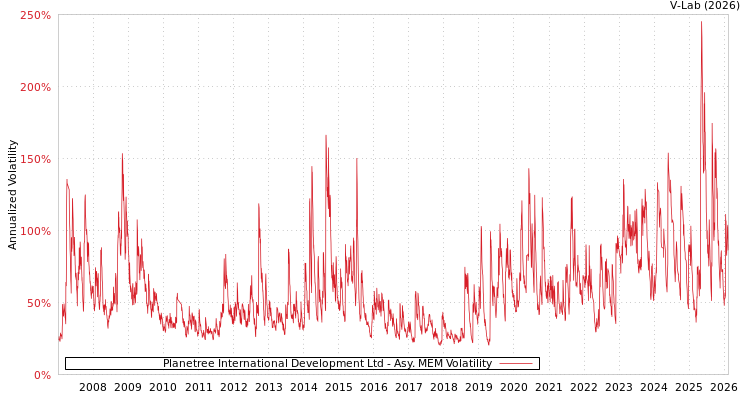 graph of Planetree International Development Ltd AMEM