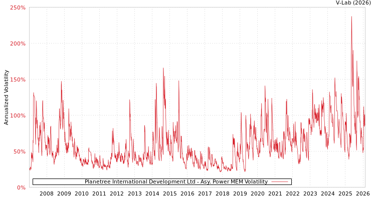 graph of Planetree International Development Ltd APMEM