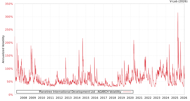 graph of Planetree International Development Ltd AGARCH
