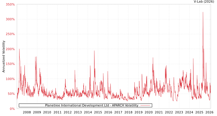 graph of Planetree International Development Ltd APARCH