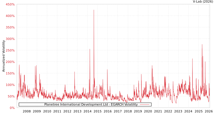 graph of Planetree International Development Ltd EGARCH