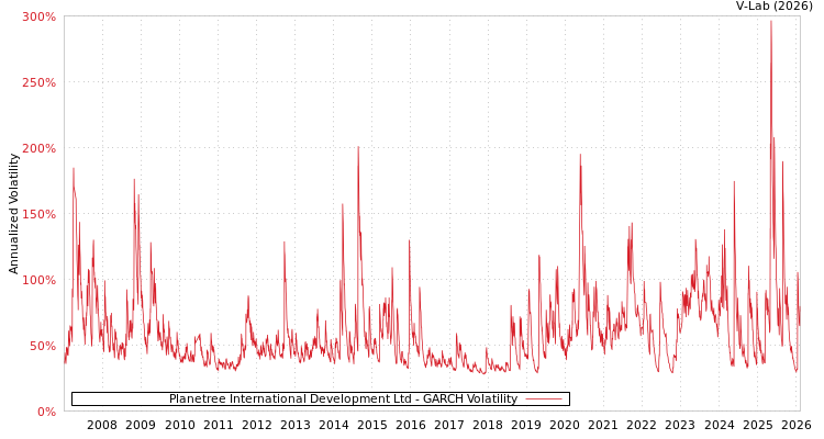 graph of Planetree International Development Ltd GARCH