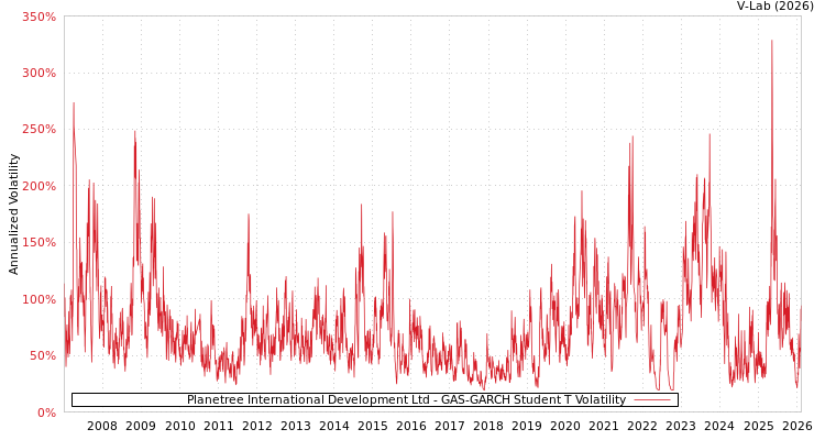 graph of Planetree International Development Ltd GAS-GARCH-T