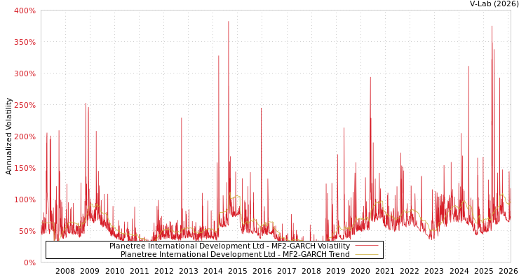 graph of Planetree International Development Ltd MF2-GARCH
