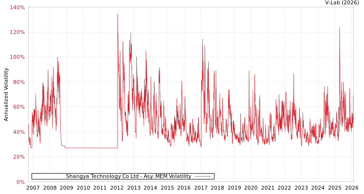 graph of Shangya Technology Co Ltd AMEM