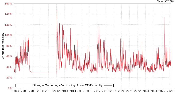 graph of Shangya Technology Co Ltd APMEM