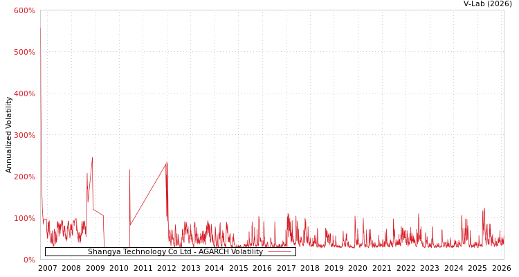 graph of Shangya Technology Co Ltd AGARCH