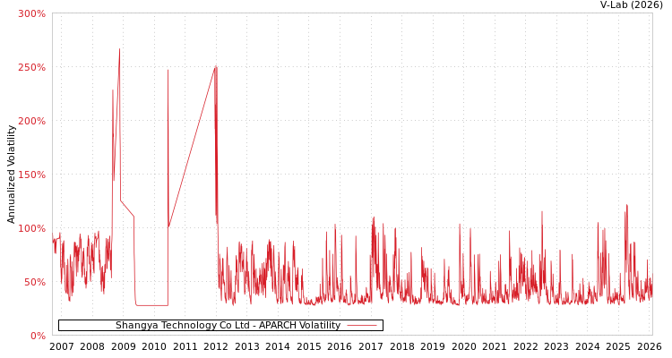 graph of Shangya Technology Co Ltd APARCH