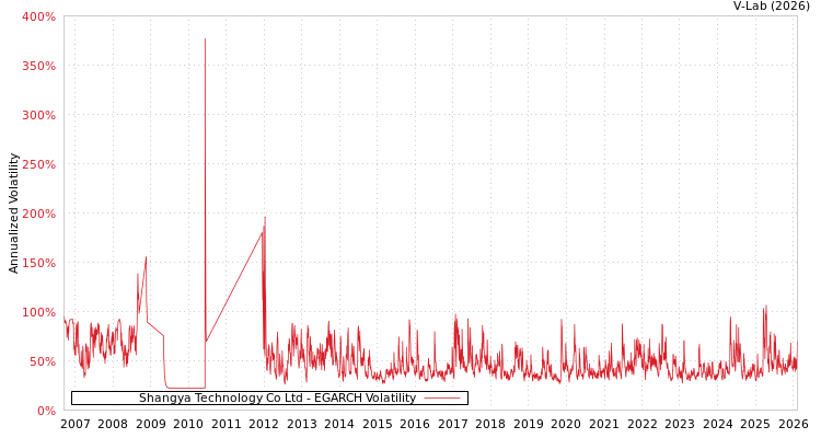 graph of Shangya Technology Co Ltd EGARCH