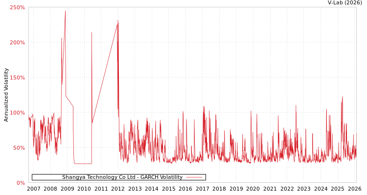 graph of Shangya Technology Co Ltd GARCH