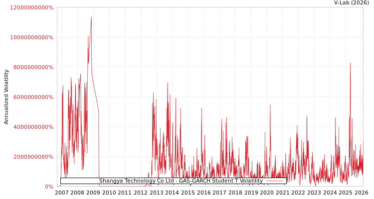 graph of Shangya Technology Co Ltd GAS-GARCH-T