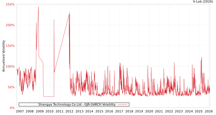 graph of Shangya Technology Co Ltd GJR-GARCH