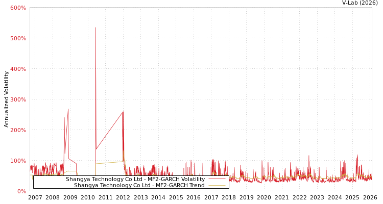 graph of Shangya Technology Co Ltd MF2-GARCH
