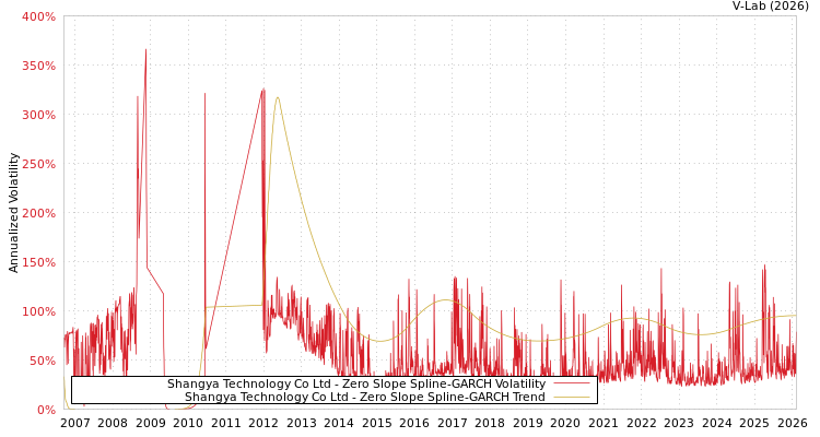 graph of Shangya Technology Co Ltd S0GARCH