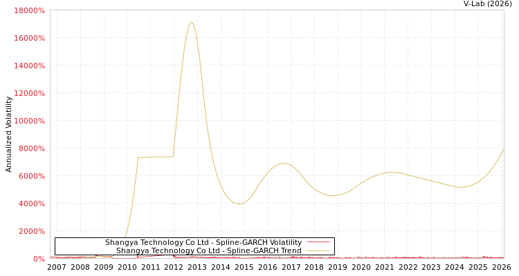 graph of Shangya Technology Co Ltd SGARCH