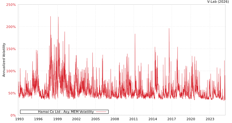 graph of Hamai Co Ltd AMEM