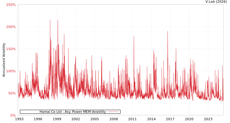 graph of Hamai Co Ltd APMEM