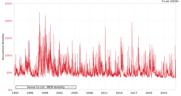 graph of Hamai Co Ltd MEM