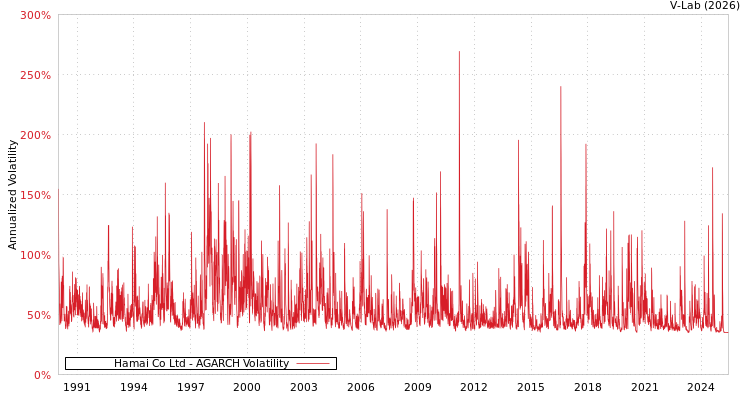 graph of Hamai Co Ltd AGARCH