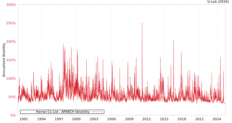 graph of Hamai Co Ltd APARCH