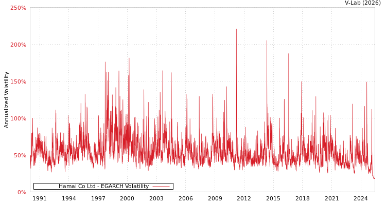graph of Hamai Co Ltd EGARCH