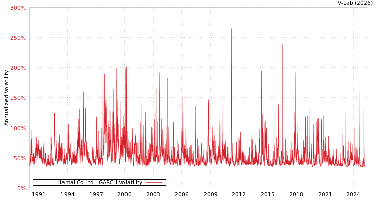graph of Hamai Co Ltd GARCH