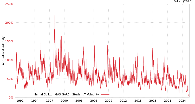 graph of Hamai Co Ltd GAS-GARCH-T