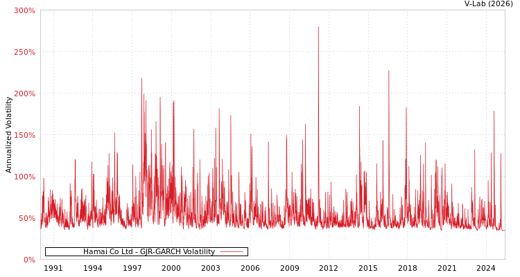 graph of Hamai Co Ltd GJR-GARCH