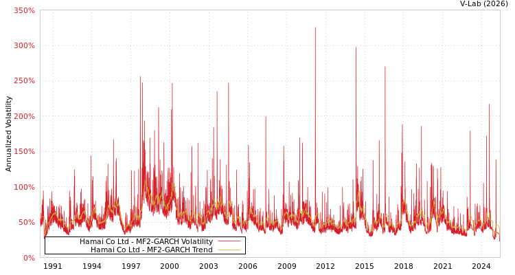 graph of Hamai Co Ltd MF2-GARCH
