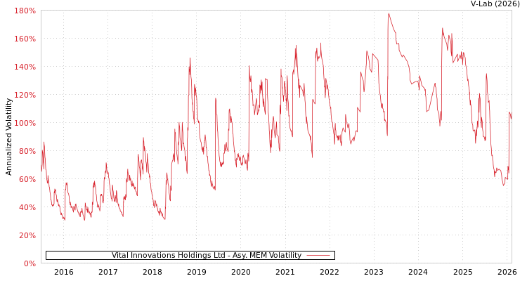 graph of Vital Innovations Holdings Ltd AMEM