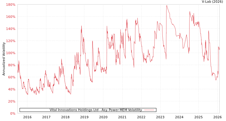 graph of Vital Innovations Holdings Ltd APMEM