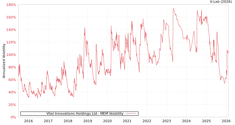graph of Vital Innovations Holdings Ltd MEM
