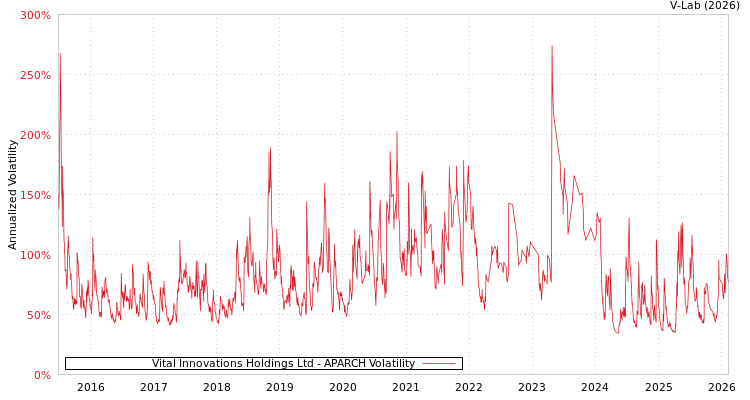graph of Vital Innovations Holdings Ltd APARCH