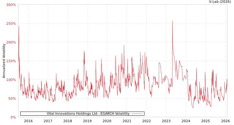 graph of Vital Innovations Holdings Ltd EGARCH