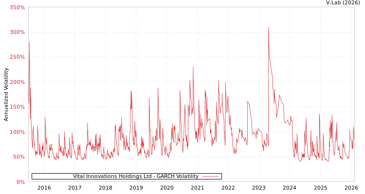 graph of Vital Innovations Holdings Ltd GARCH