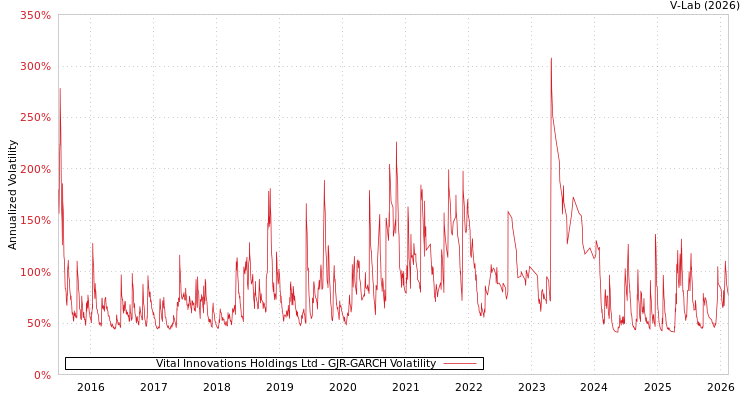 graph of Vital Innovations Holdings Ltd GJR-GARCH