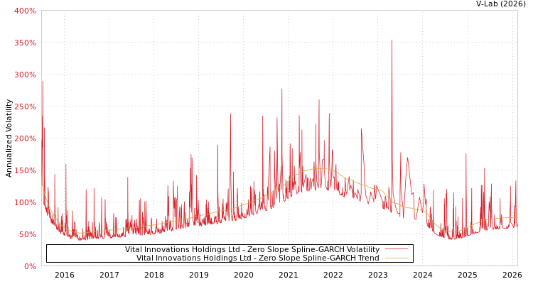 graph of Vital Innovations Holdings Ltd S0GARCH