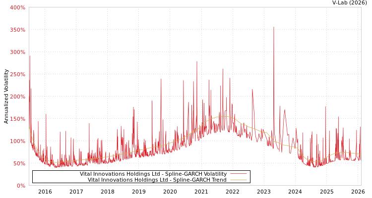 graph of Vital Innovations Holdings Ltd SGARCH