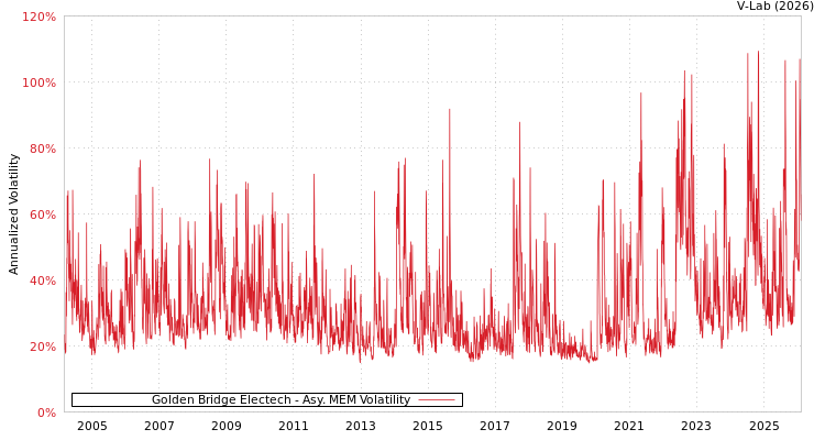 graph of Golden Bridge Electech AMEM