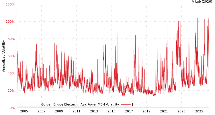 graph of Golden Bridge Electech APMEM