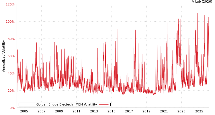 graph of Golden Bridge Electech MEM