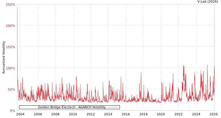graph of Golden Bridge Electech AGARCH