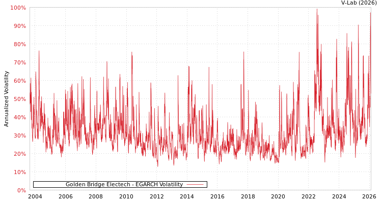 graph of Golden Bridge Electech EGARCH