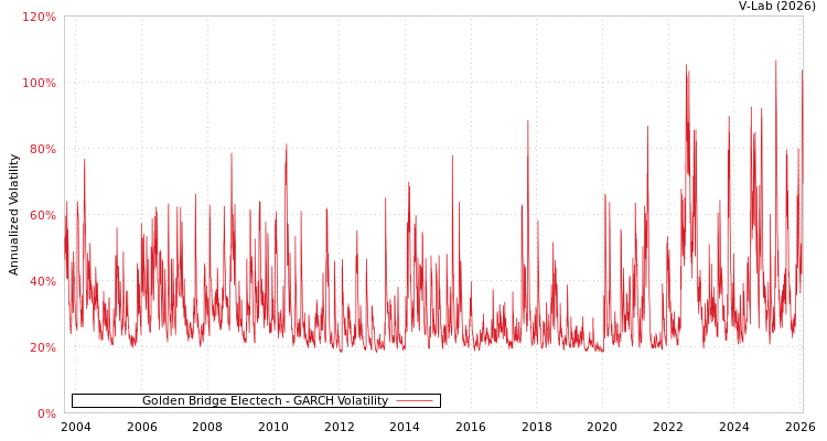 graph of Golden Bridge Electech GARCH