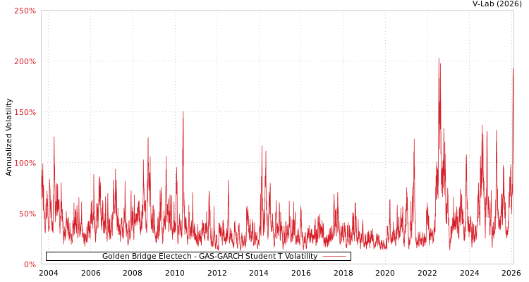 graph of Golden Bridge Electech GAS-GARCH-T