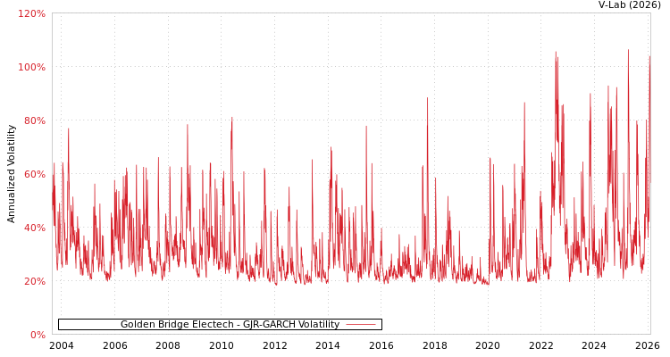 graph of Golden Bridge Electech GJR-GARCH