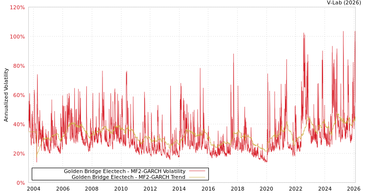 graph of Golden Bridge Electech MF2-GARCH